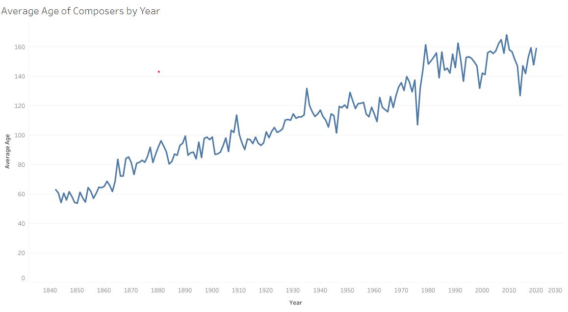 line chart in tableau